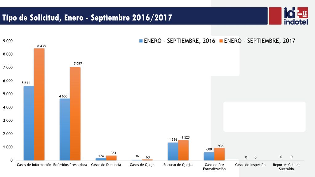 Tipo de Solicitud, Enero - Septiembre 2016/2017