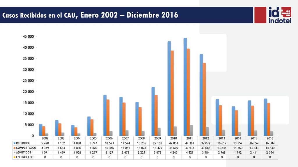 Casos Recibidos en el CAU, Enero 2002 – Diciembre 2016