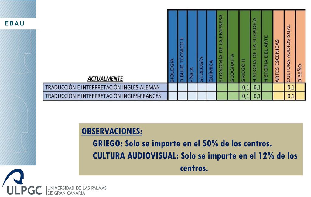 GRIEGO: Solo se imparte en el 50% de los centros.