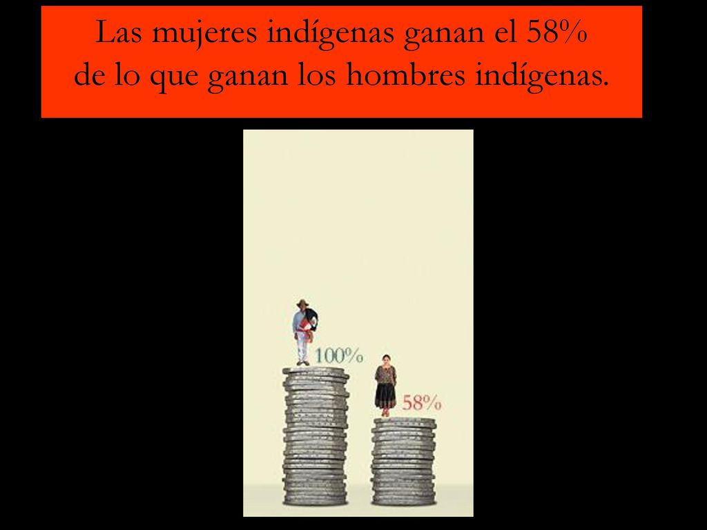 Las mujeres indígenas ganan el 58% de lo que ganan los hombres indígenas.