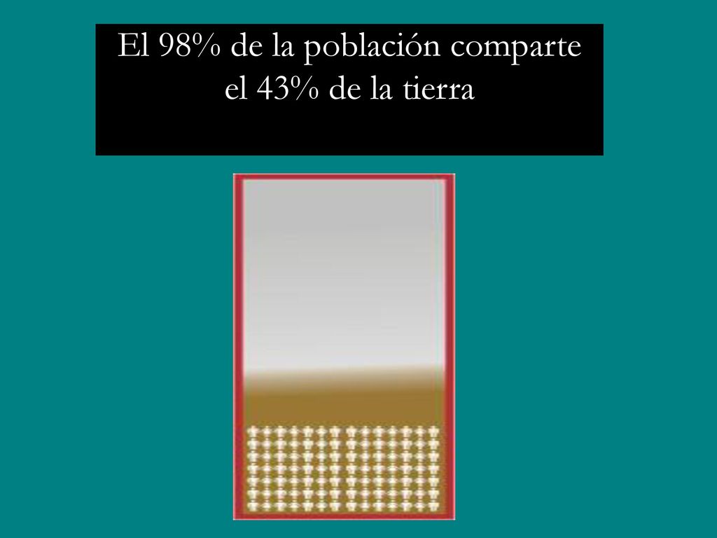 El 98% de la población comparte el 43% de la tierra