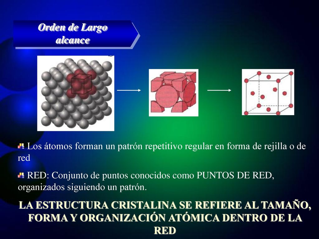 Orden de Largo alcance Los átomos forman un patrón repetitivo regular en forma de rejilla o de red.