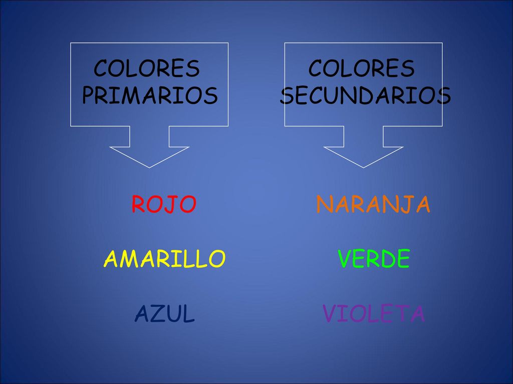 COLORES PRIMARIOS COLORES SECUNDARIOS ROJO AMARILLO AZUL NARANJA VERDE VIOLETA