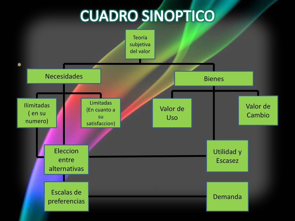 CUADRO SINOPTICO . Necesidades Bienes Valor de Cambio Valor de Uso