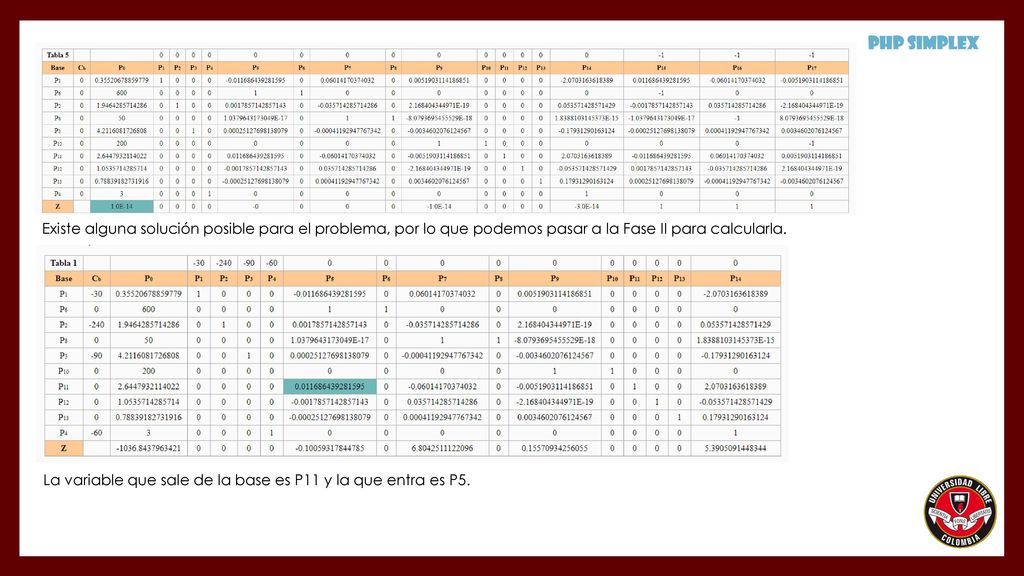 Php simplex Existe alguna solución posible para el problema, por lo que podemos pasar a la Fase II para calcularla.