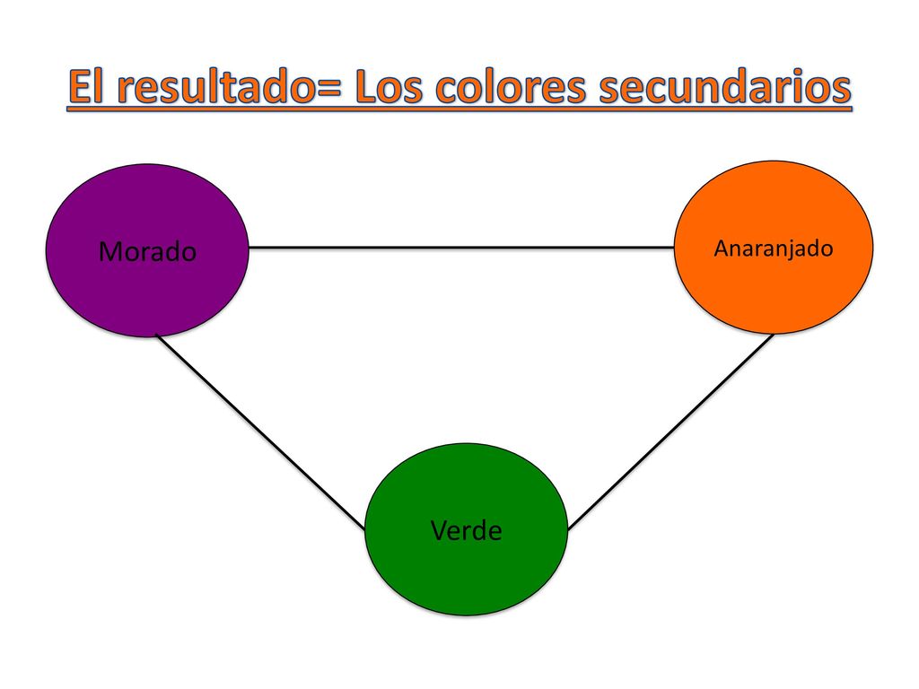 El resultado= Los colores secundarios