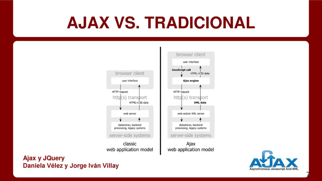AJAX VS. TRADICIONAL Ajax y JQuery Daniela Vélez y Jorge Iván Villay