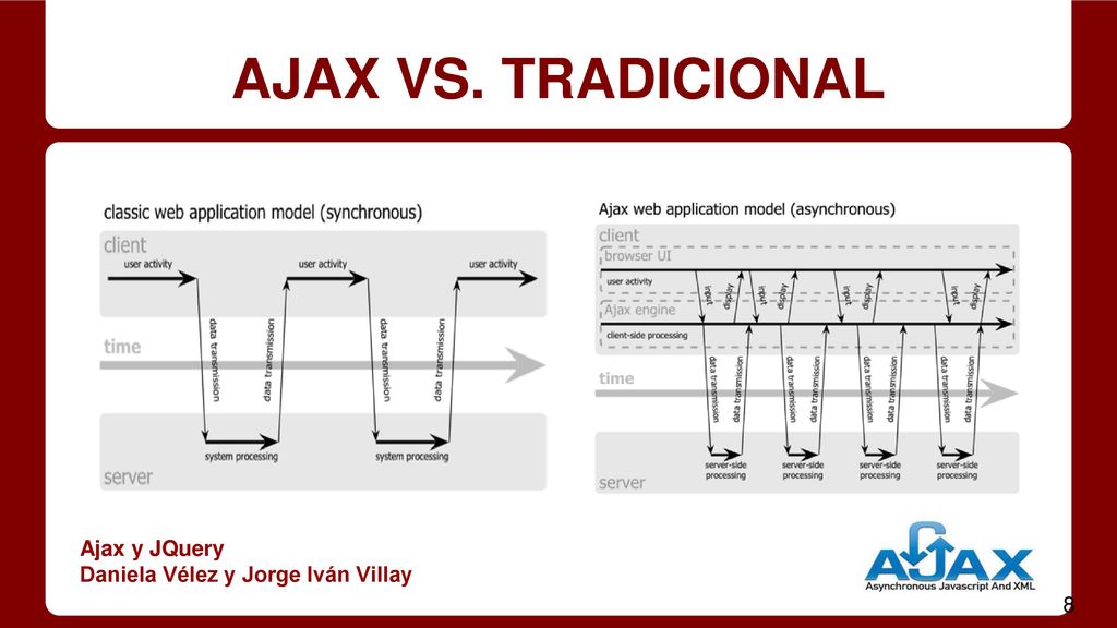 AJAX VS. TRADICIONAL Ajax y JQuery Daniela Vélez y Jorge Iván Villay