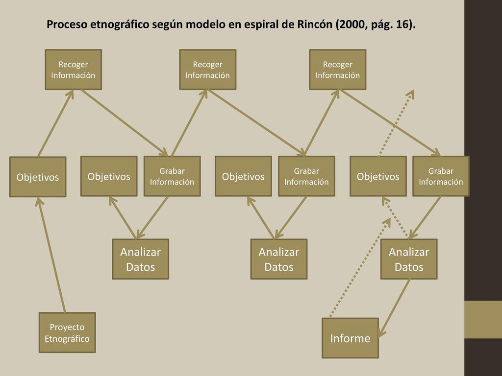 Proceso etnográfico según modelo en espiral de Rincón (2000, pág. 16).