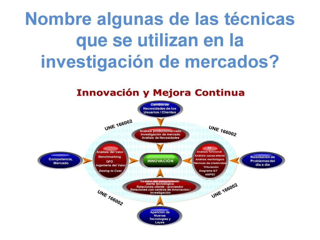 Nombre algunas de las técnicas que se utilizan en la investigación de mercados