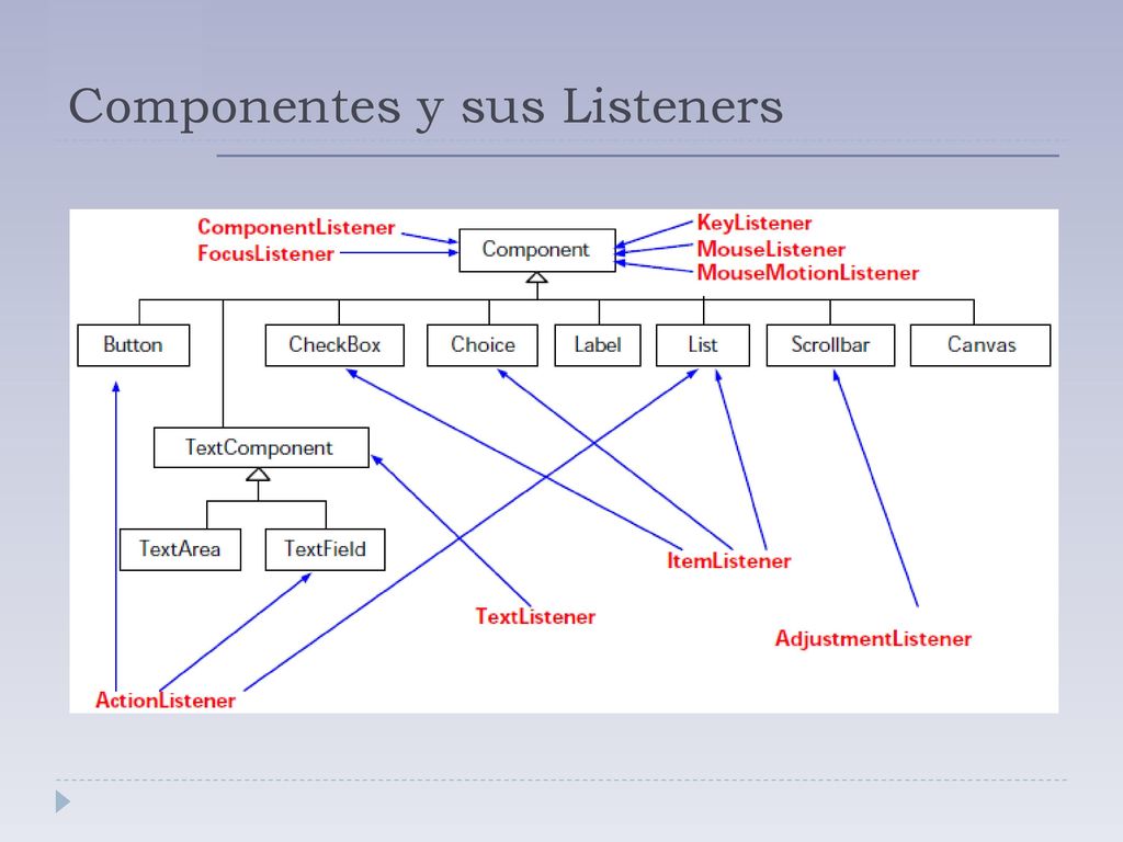 Componentes y sus Listeners