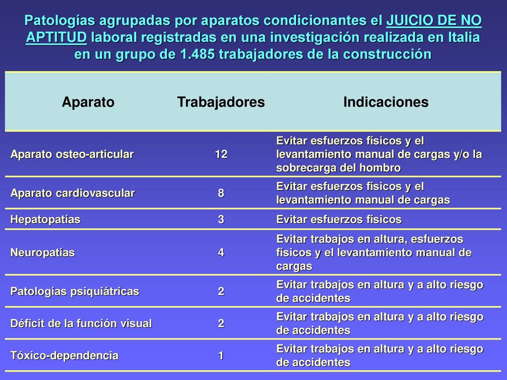 Patologías agrupadas por aparatos condicionantes el JUICIO DE NO APTITUD laboral registradas en una investigación realizada en Italia en un grupo de trabajadores de la construcción