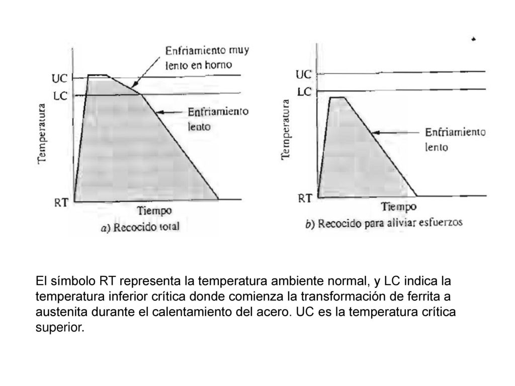 El símbolo RT representa la temperatura ambiente normal, y LC indica la temperatura inferior crítica donde comienza la transformación de ferrita a austenita durante el calentamiento del acero.