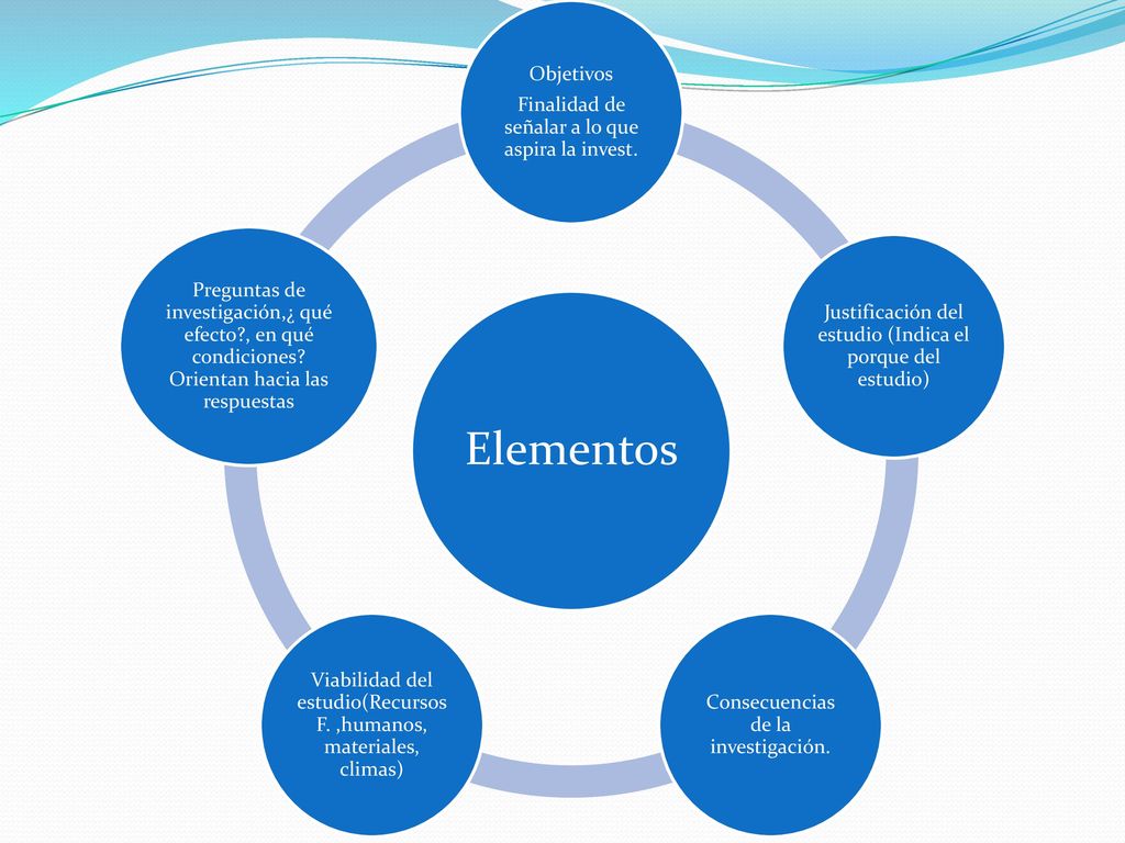 Elementos Objetivos Finalidad de señalar a lo que aspira la invest.