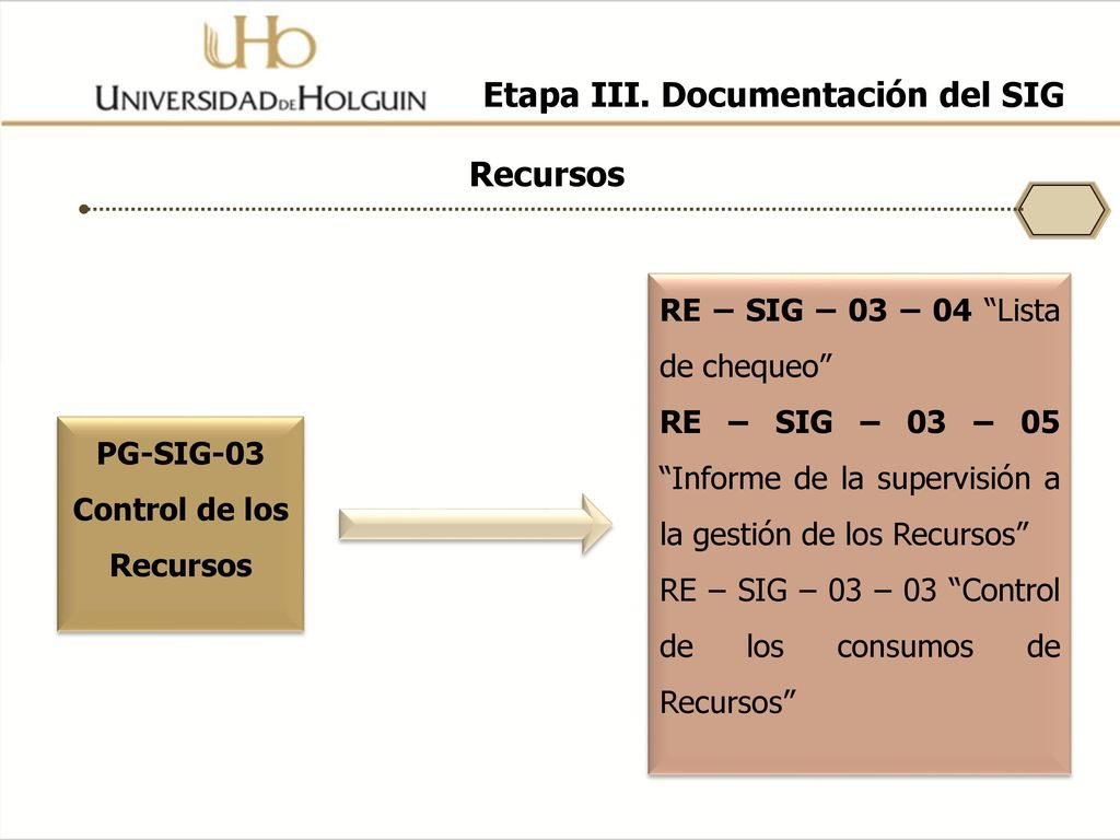 Etapa III. Documentación del SIG PG-SIG-03 Control de los Recursos
