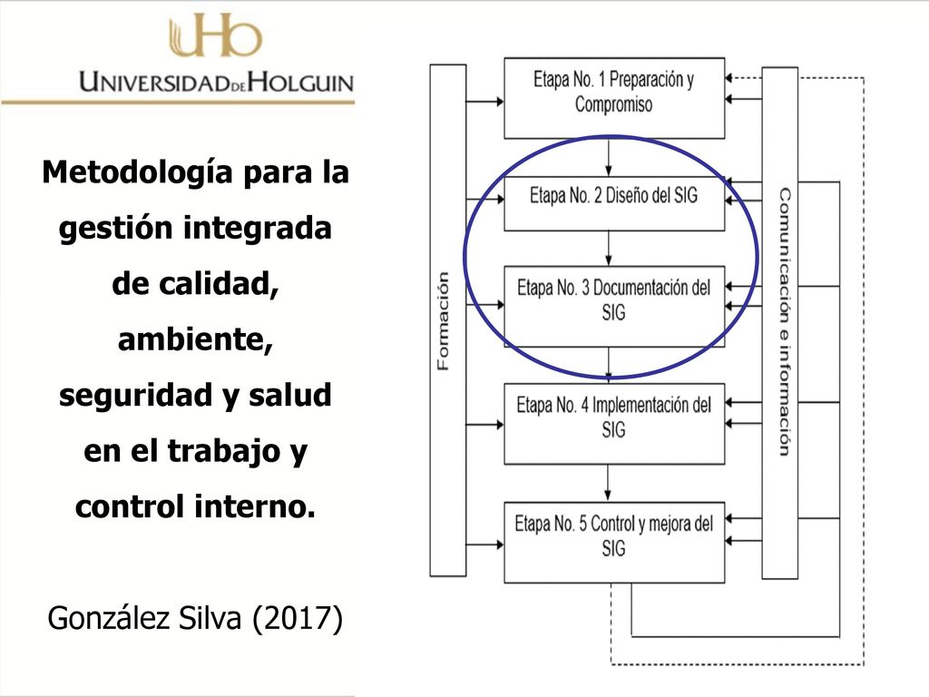 Metodología para la gestión integrada de calidad, ambiente, seguridad y salud en el trabajo y control interno.