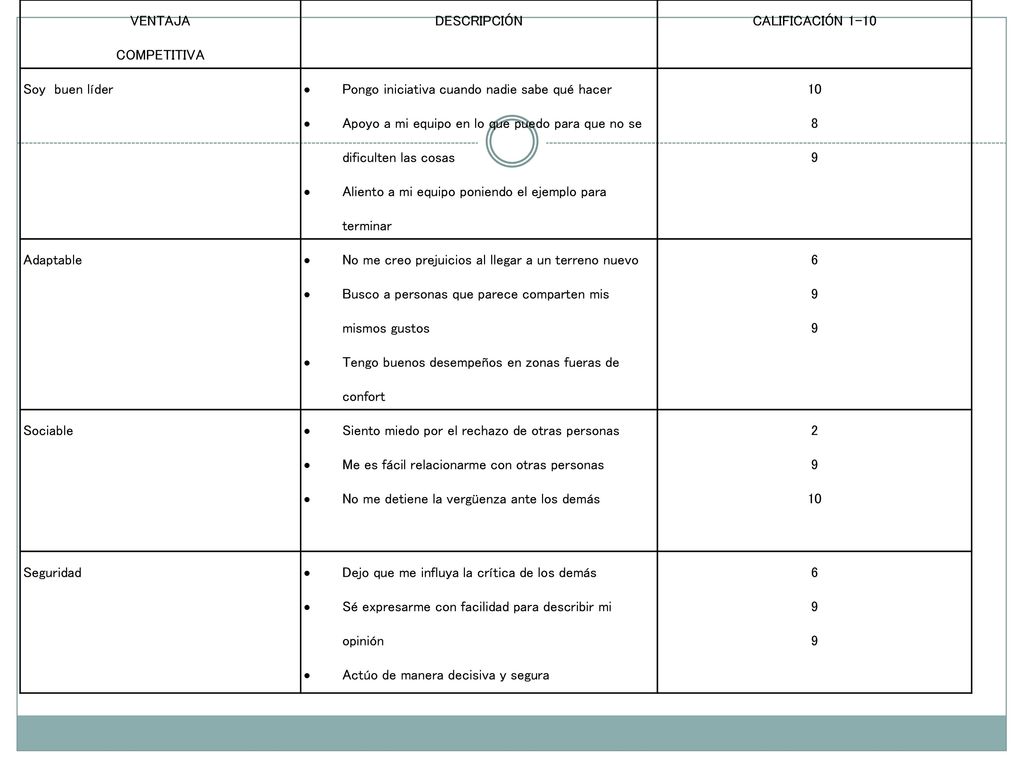 VENTAJA COMPETITIVA. DESCRIPCIÓN. CALIFICACIÓN Soy buen líder. Pongo iniciativa cuando nadie sabe qué hacer.
