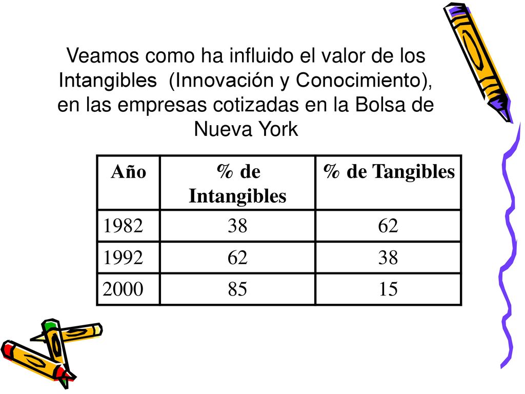 Veamos como ha influido el valor de los Intangibles (Innovación y Conocimiento), en las empresas cotizadas en la Bolsa de Nueva York