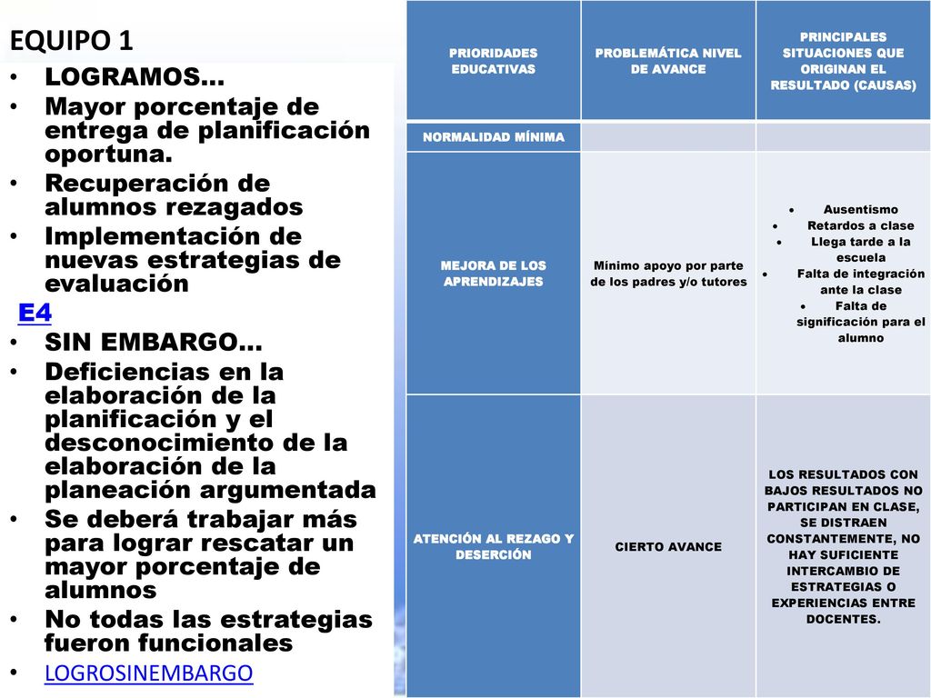 EQUIPO 1 PRIORIDADES EDUCATIVAS. PROBLEMÁTICA NIVEL DE AVANCE. PRINCIPALES SITUACIONES QUE ORIGINAN EL RESULTADO (CAUSAS)