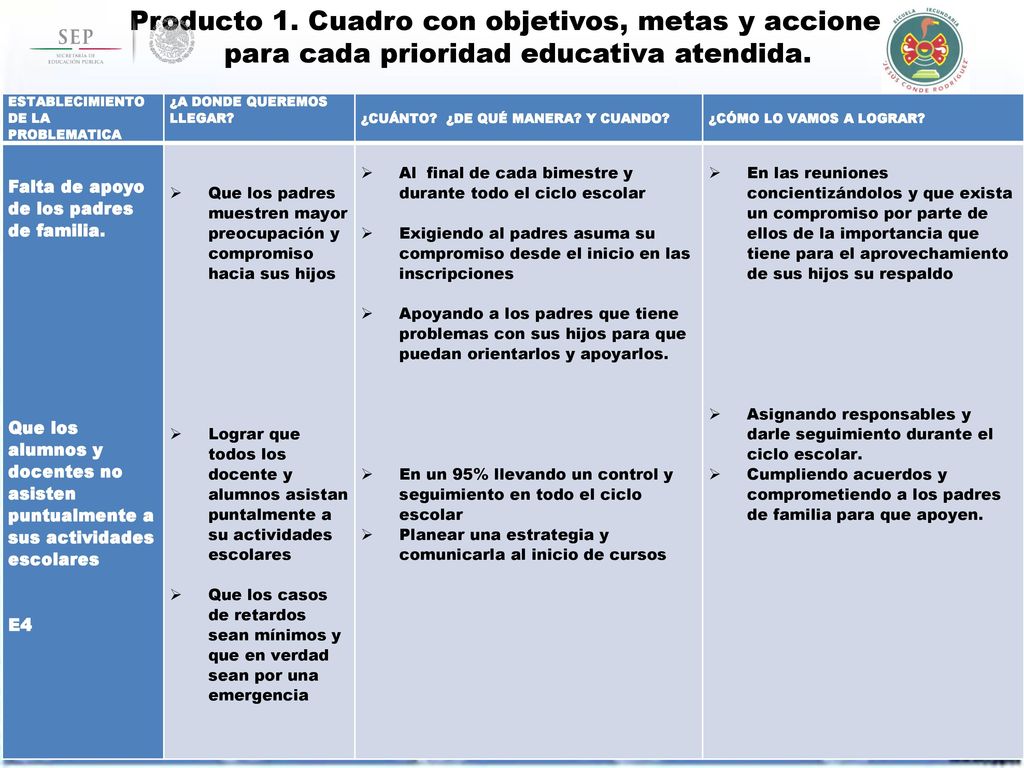 Producto 1. Cuadro con objetivos, metas y acciones para cada prioridad educativa atendida.
