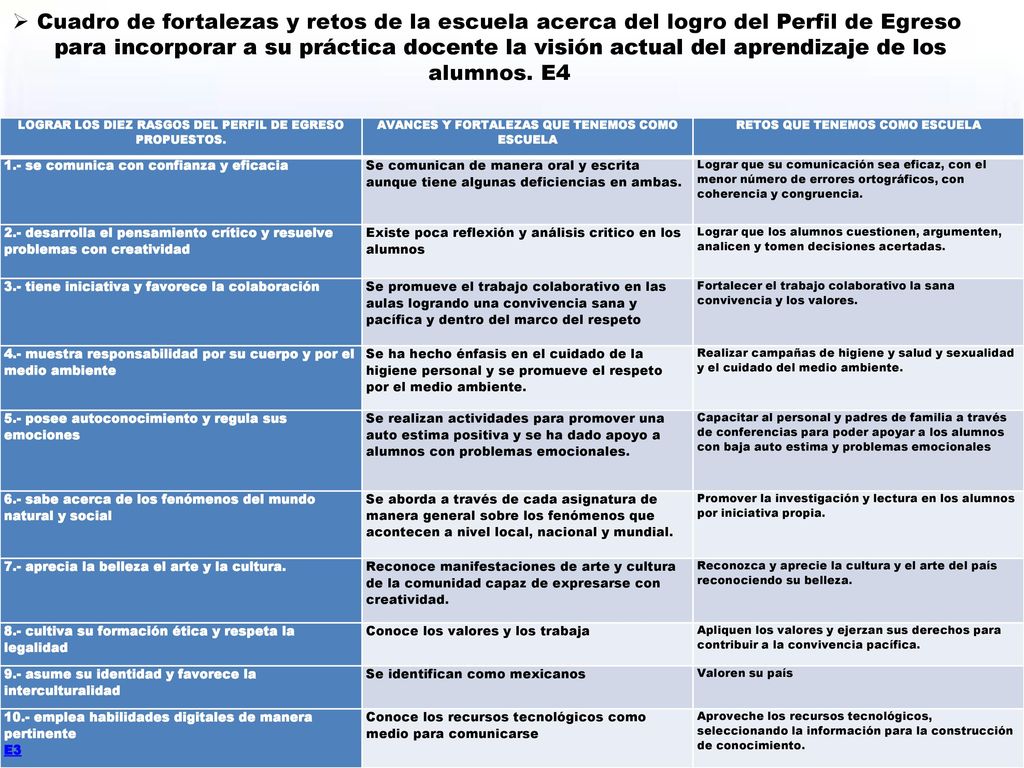 Cuadro de fortalezas y retos de la escuela acerca del logro del Perfil de Egreso para incorporar a su práctica docente la visión actual del aprendizaje de los alumnos. E4