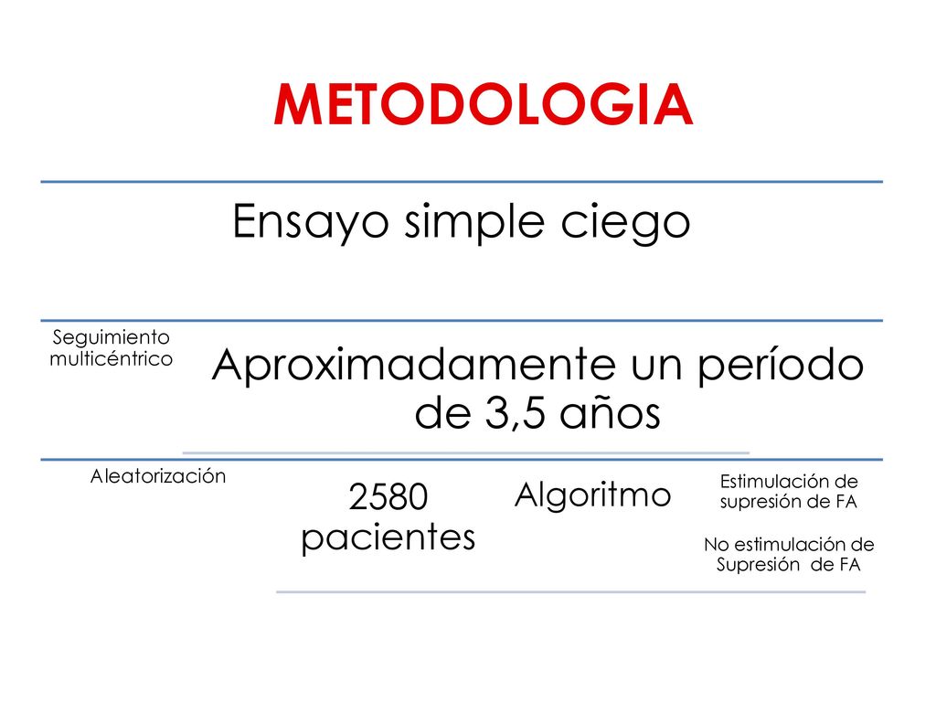 METODOLOGIA Ensayo simple ciego Aproximadamente un período de 3,5 años