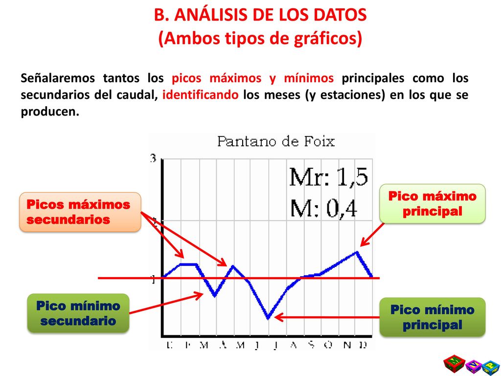 (Ambos tipos de gráficos) Pico mínimo secundario