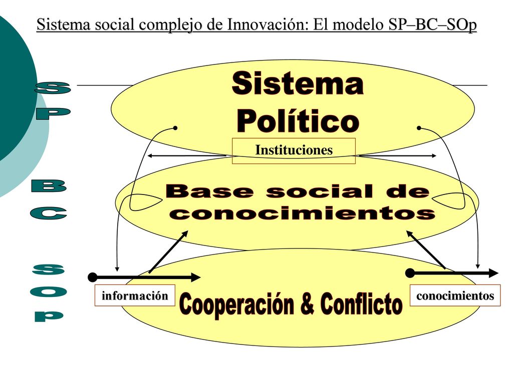 SP BC SOp Sistema social complejo de Innovación: El modelo SP–BC–SOp