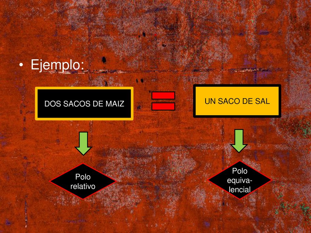. Ejemplo: UN SACO DE SAL DOS SACOS DE MAIZ Polo equiva-lencial