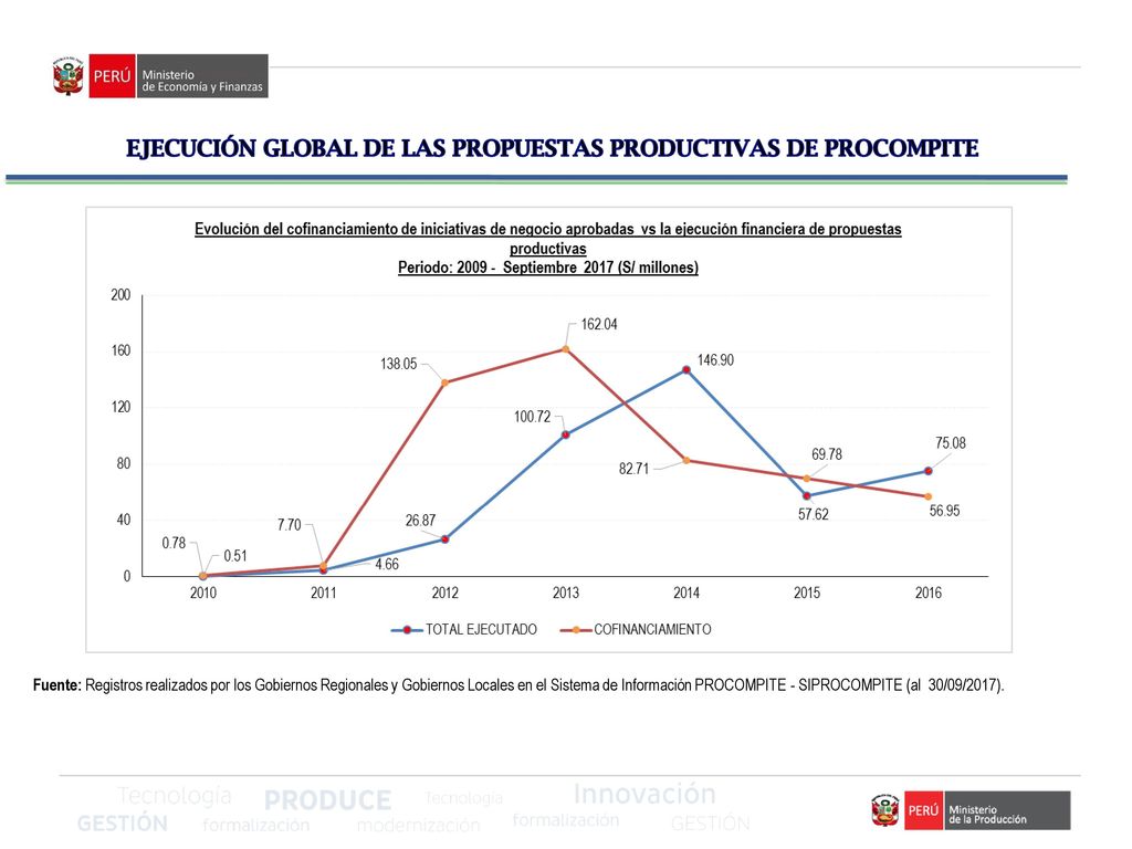 EJECUCIÓN GLOBAL DE LAS PROPUESTAS PRODUCTIVAS DE PROCOMPITE
