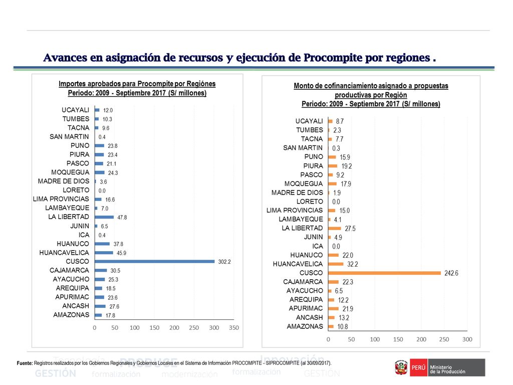 Avances en asignación de recursos y ejecución de Procompite por regiones .