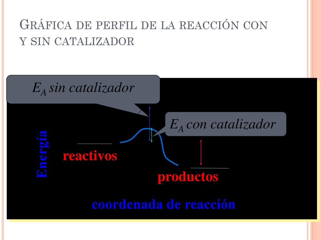 Gráfica de perfil de la reacción con y sin catalizador