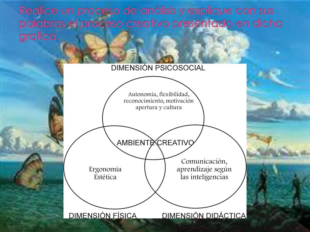 Realice un proceso de análisis y explique con sus palabras el proceso creativo presentado en dicha grafica.