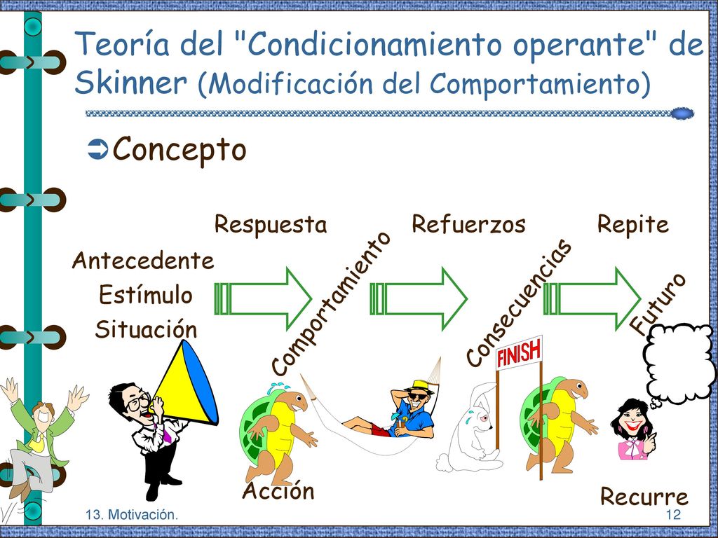 Teoría del Condicionamiento operante de Skinner (Modificación del Comportamiento)