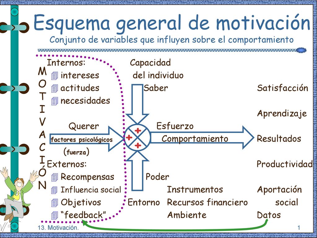 Esquema general de motivación Conjunto de variables que influyen sobre el comportamiento