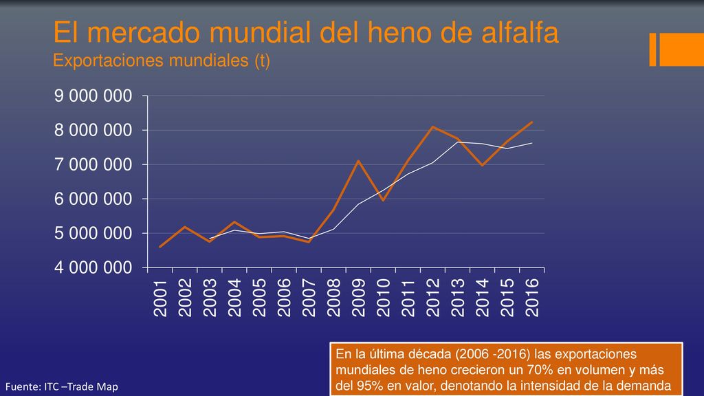 El mercado mundial del heno de alfalfa Exportaciones mundiales (t)