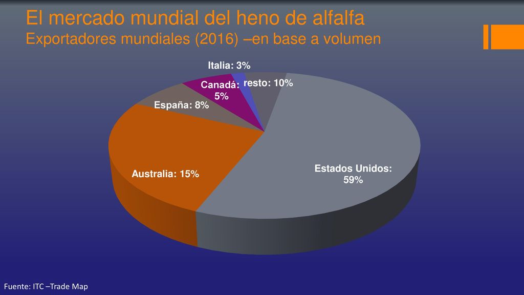 El mercado mundial del heno de alfalfa Exportadores mundiales (2016) –en base a volumen