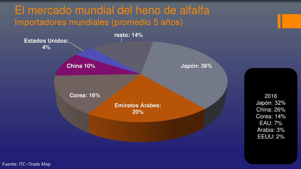 El mercado mundial del heno de alfalfa Importadores mundiales (promedio 5 años)