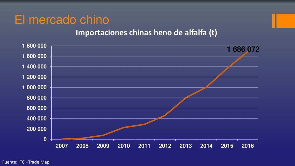 El mercado chino Importaciones chinas heno de alfalfa (t)