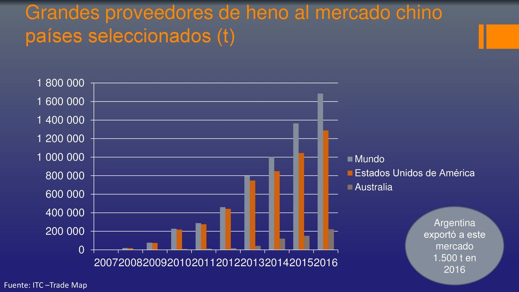 Grandes proveedores de heno al mercado chino países seleccionados (t)