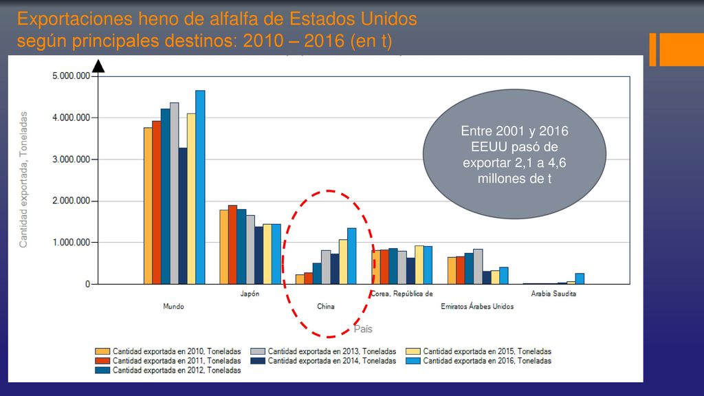 Entre 2001 y 2016 EEUU pasó de exportar 2,1 a 4,6 millones de t