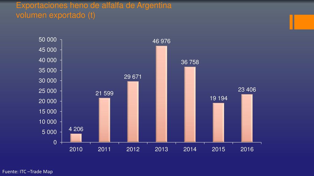 Exportaciones heno de alfalfa de Argentina volumen exportado (t)