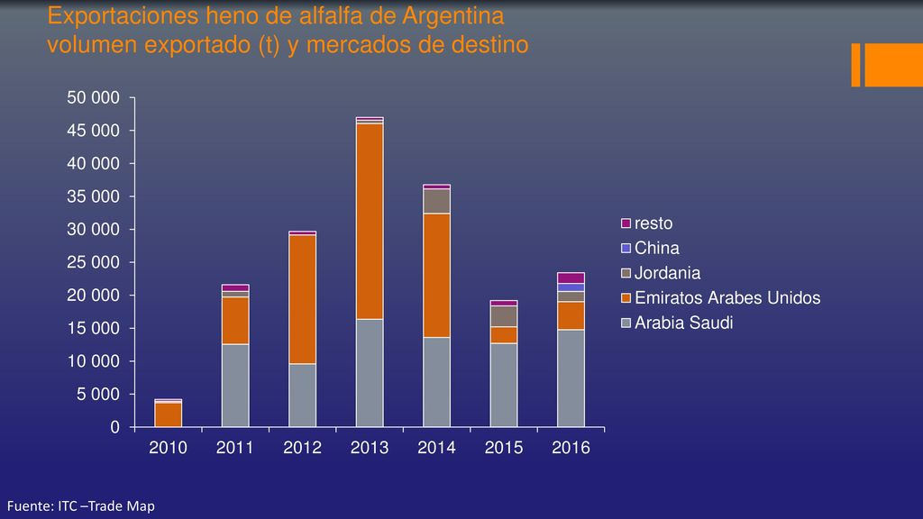 Exportaciones heno de alfalfa de Argentina volumen exportado (t) y mercados de destino