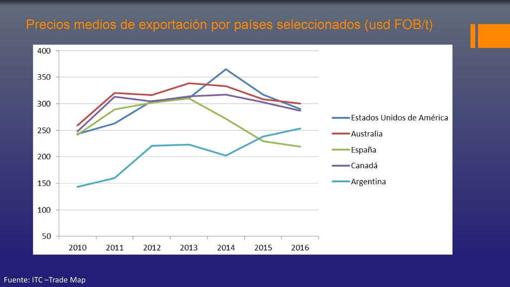 Precios medios de exportación por países seleccionados (usd FOB/t)