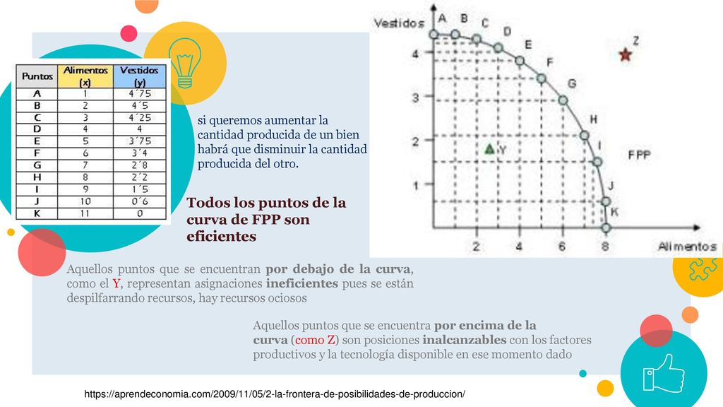 FPP Todos los puntos de la curva de FPP son eficientes