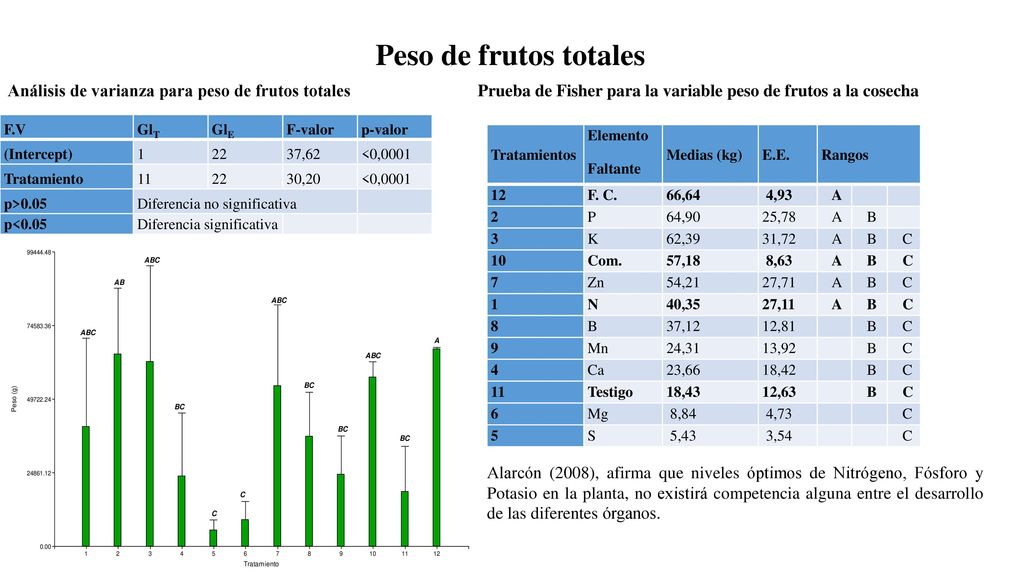 Peso de frutos totales Análisis de varianza para peso de frutos totales. Prueba de Fisher para la variable peso de frutos a la cosecha.
