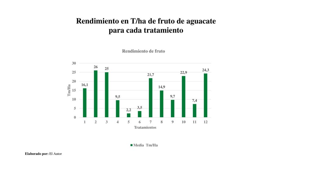 Rendimiento en T/ha de fruto de aguacate para cada tratamiento