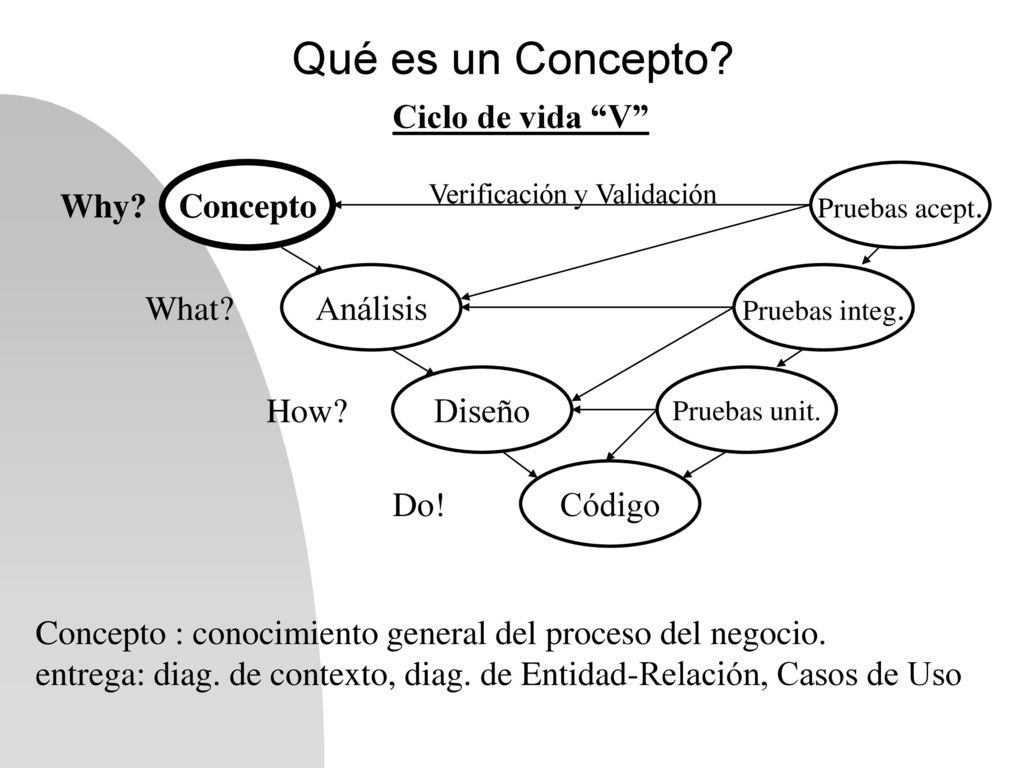 Qué es un Concepto Ciclo de vida V Concepto Why Análisis What