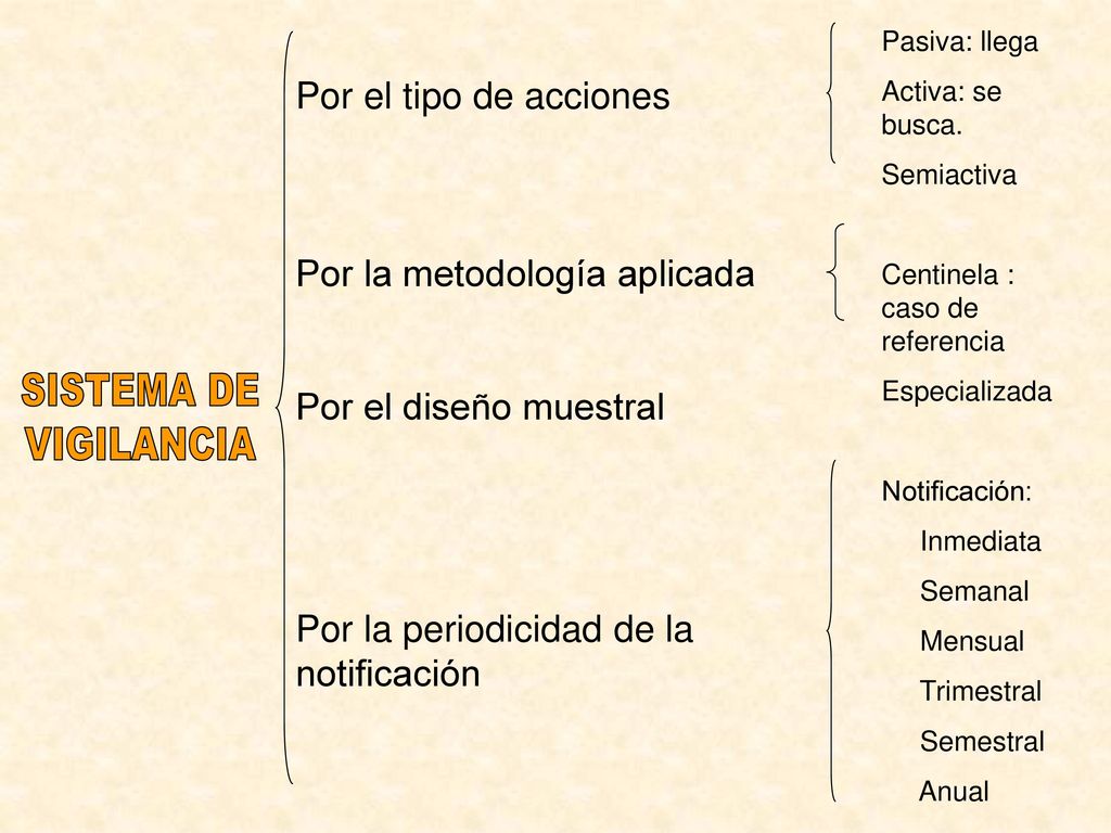 SISTEMA DE VIGILANCIA Por el tipo de acciones