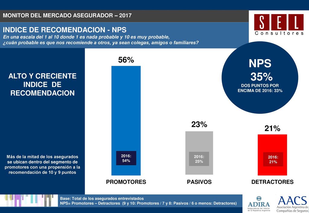 INDICE DE RECOMENDACION Más de la mitad de los asegurados